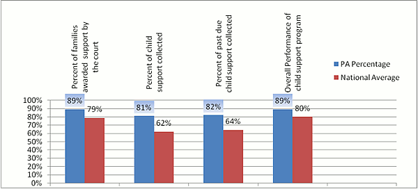 PA Child Support Graph