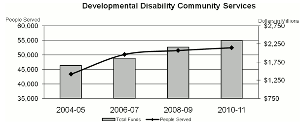 Developmental Disabilites Community Services Chart